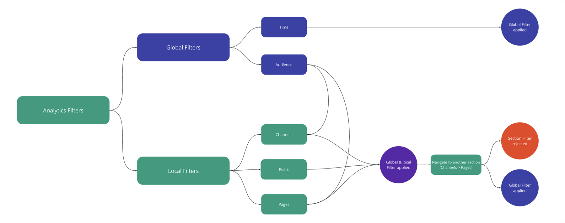 Information architecture — filter flow diagram